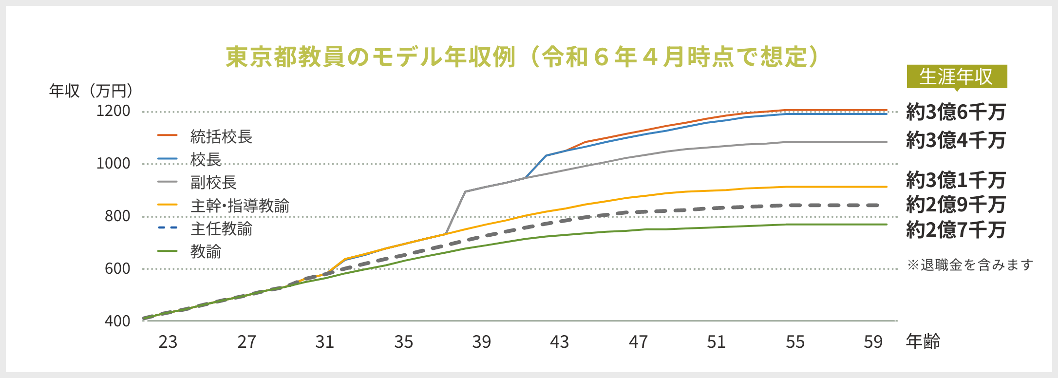 東京都教員のモデル年収例（令和６年４月時点で想定）