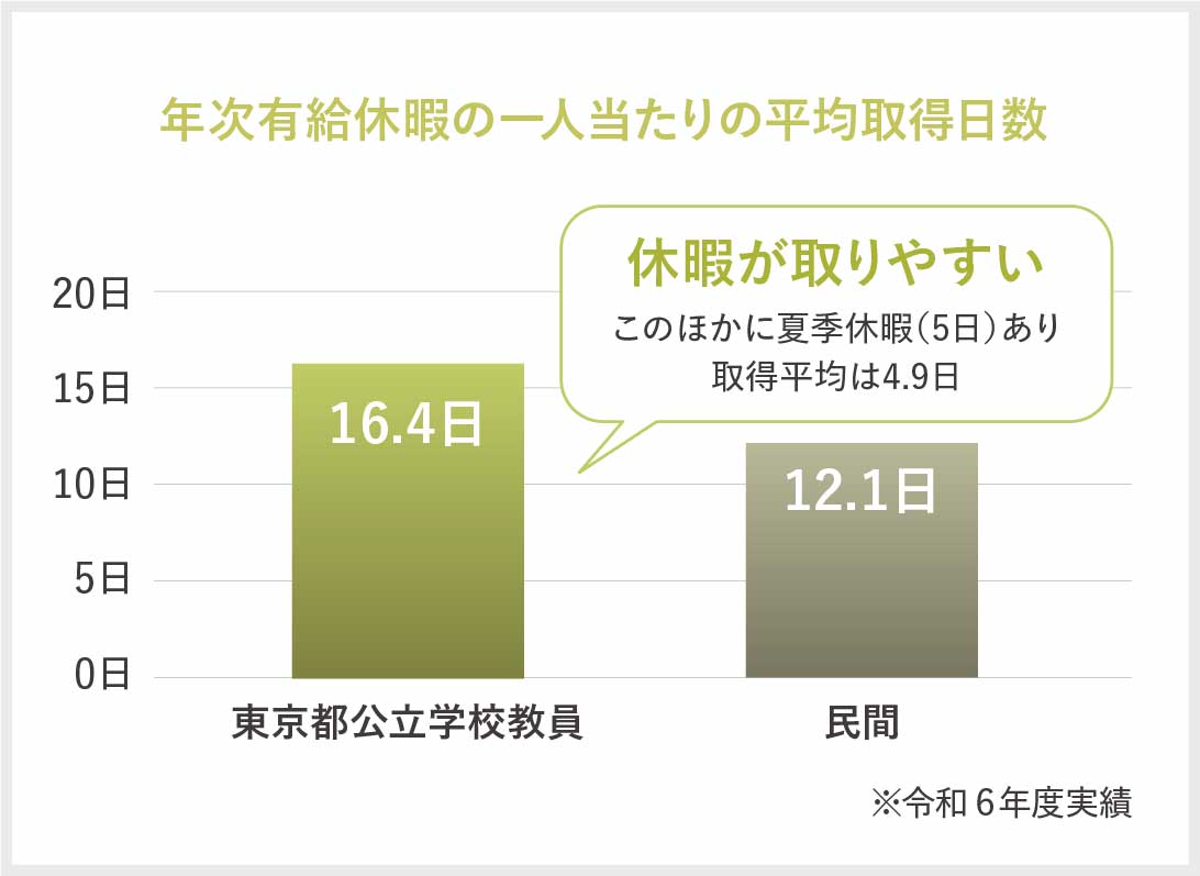 年次有給休暇の一人あたりの平均取得日数 15.4日