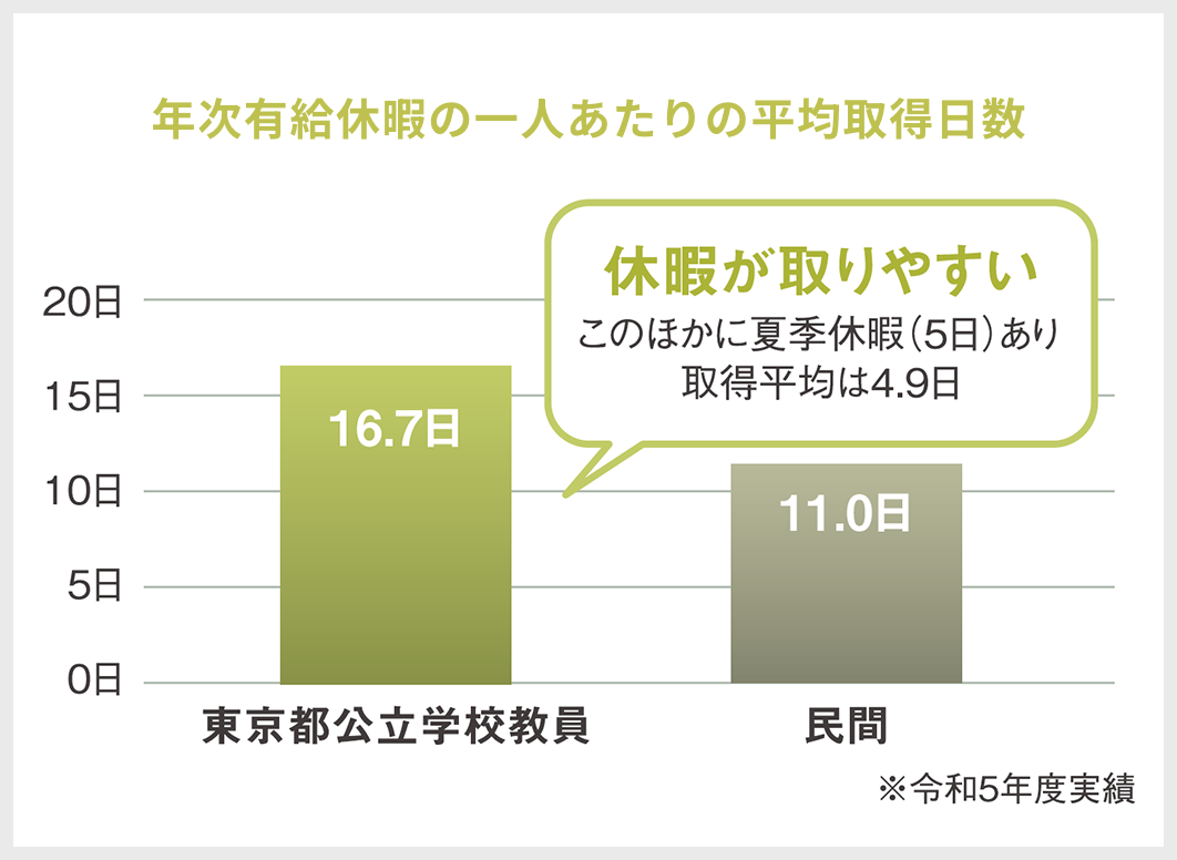 年次有給休暇の一人あたりの平均取得日数 15.4日