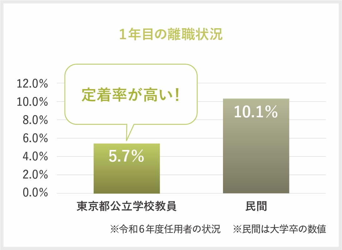大学卒業就職者の1年目の離職状況 4.2%