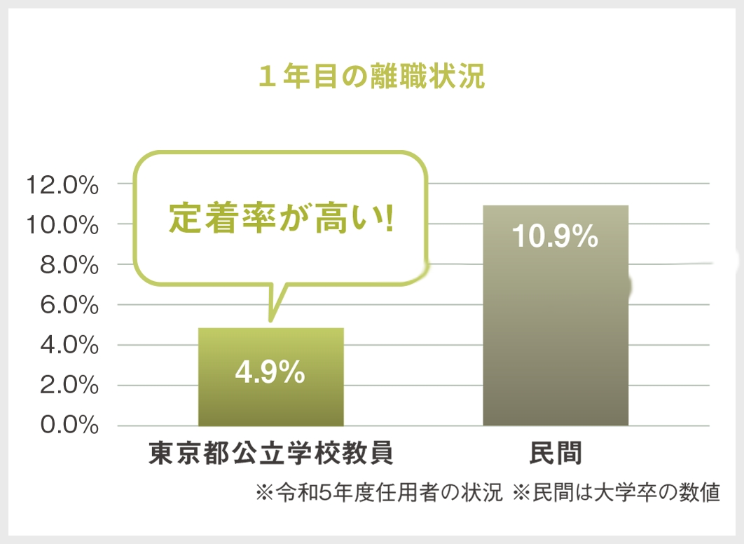 大学卒業就職者の1年目の離職状況 4.2%