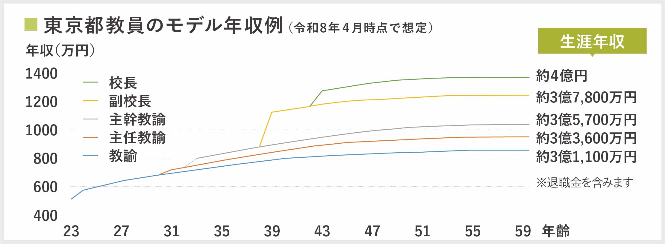 東京都教員のモデル年収例(令和6年4月時点で想定)