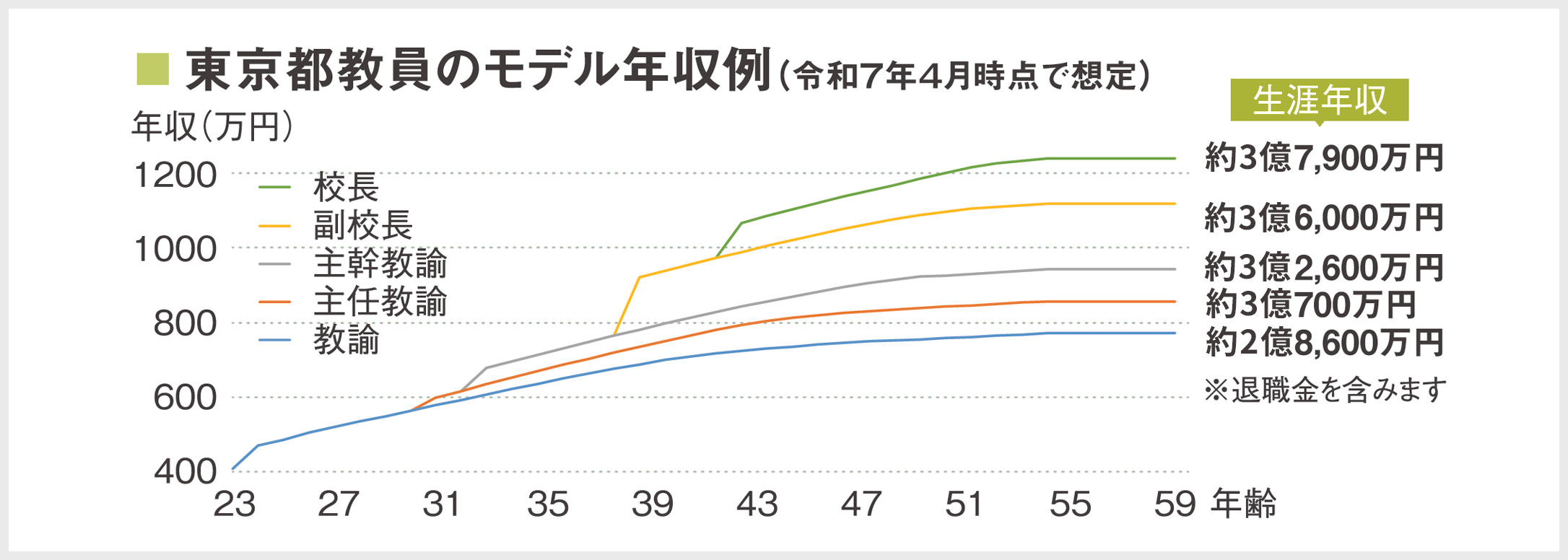 東京都教員のモデル年収例（令和６年４月時点で想定）