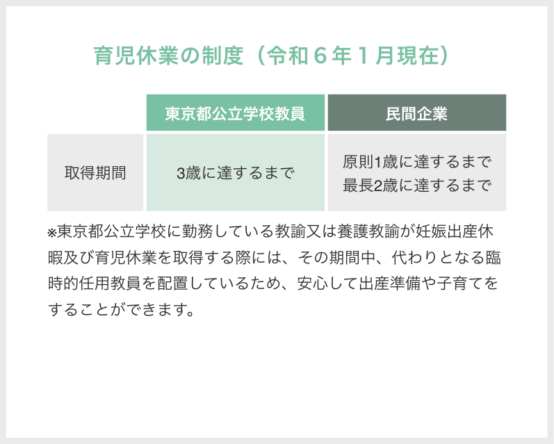 育児休業の制度 取得期間：3歳に達するまで