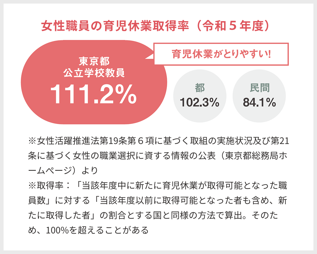 女性の育児休業の取得情報 94.6%