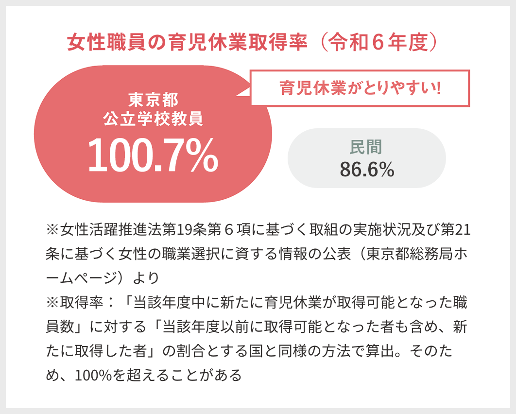 女性の育児休業の取得情報 94.6%