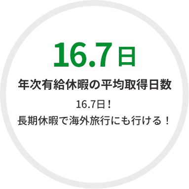 年次有給休暇の平均取得日数15.7日