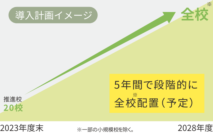 5年間で段階的に全校配置（予定）