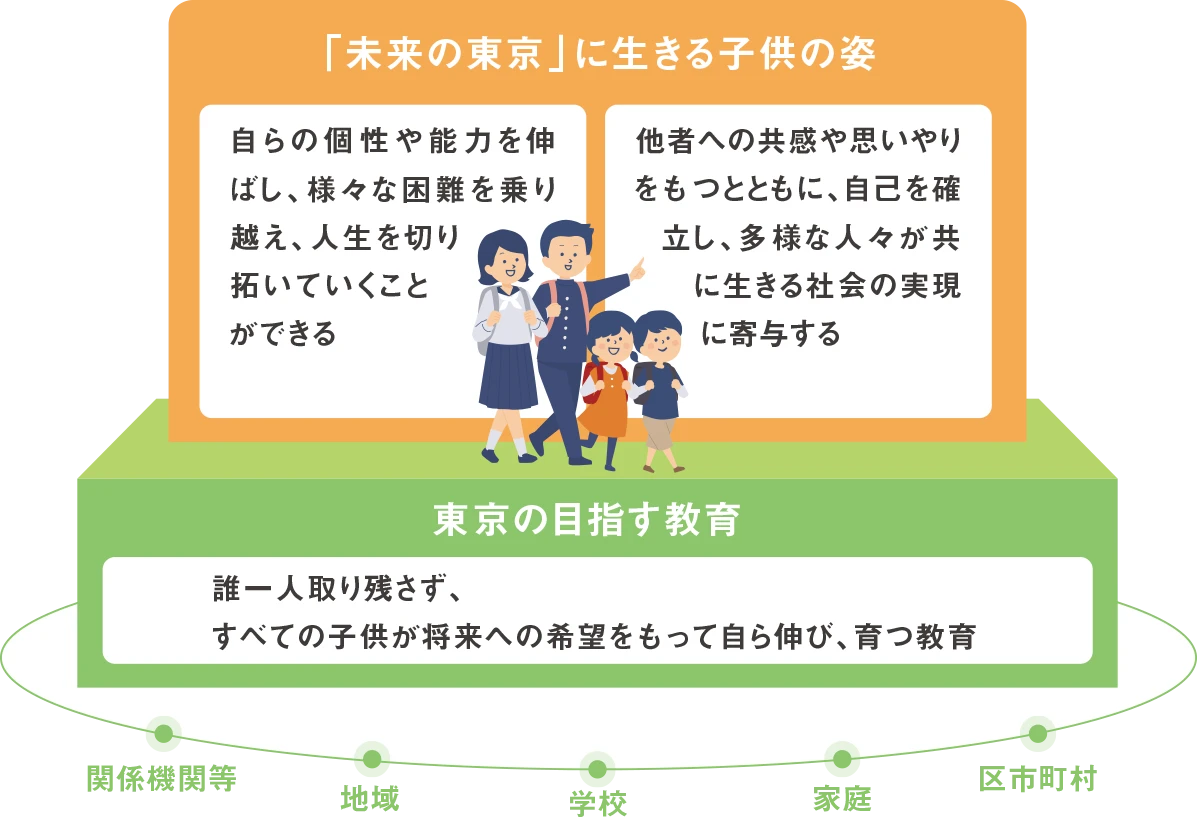 「未来の東京」に生きる子供の姿：(1)自らの個性や能力を伸ばし、様々な困難を乗り越え、人生を切り拓いていくことができる (2)他者への共感や思いやりを持つとともに、自己を確立し、多様な人々が共に生きる社会の実現に寄与する / 東京の目指す教育：誰一人取り残さず、すべての子供が将来への希望を持って自ら伸び、育つ教育