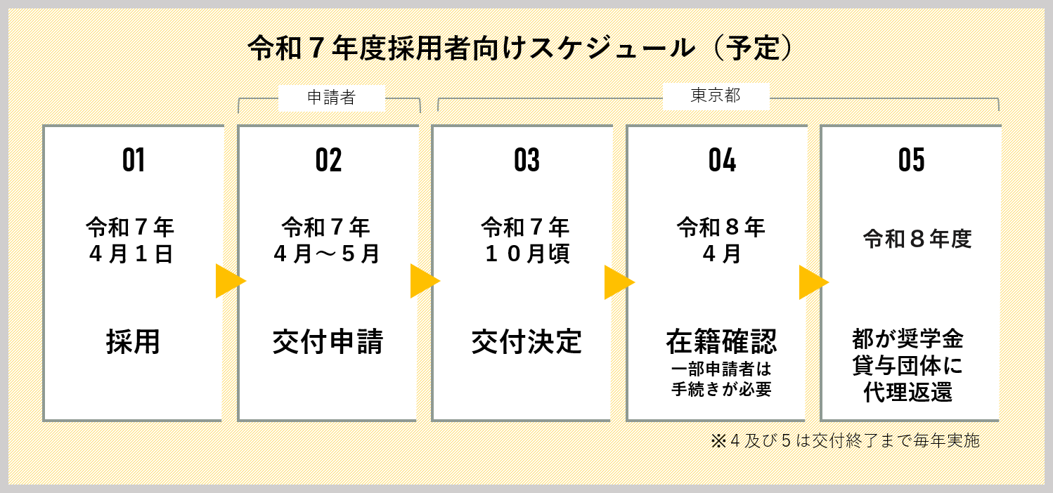 1. 令和7年4月1日採用 2. 4～5月交付申請 3. 10月頃交付決定 4. 令和8年4月在籍確認 一部申請者は手続きが必要 5. 令和8年5月頃 都が奨学金貸与団体に代理返還 4及び5は甲府終了まで毎年実施