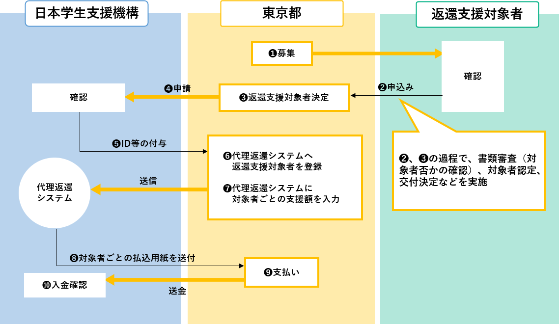 1. 東京都が募集 2. 返還支援対象者が東京都に申し込み 3. 東京都が返還支援対象者を決定 4. 東京都が日本学生支援機構に申請 5. 日本学生支援機構が東京都にID等の付与 6. 東京都が代理返還システムへ返還支援対象者を登録 7. 代理返還システムに対象者ごとの支援額を入力 8. 日本学生支援機構の代理返還システムから東京都へ対象者ごとの払込用紙を送付 9. 東京都が日本学生支援機構へ支払い 10. 日本学生支援機構が入金確認