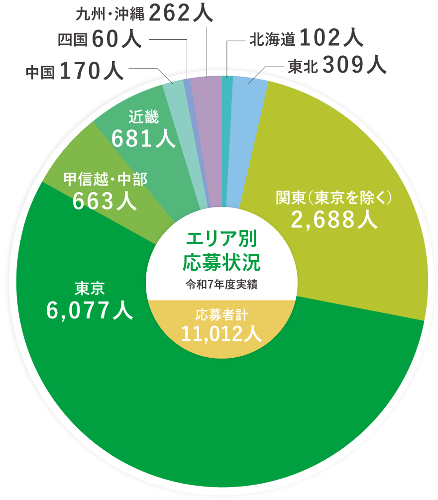 グラフ