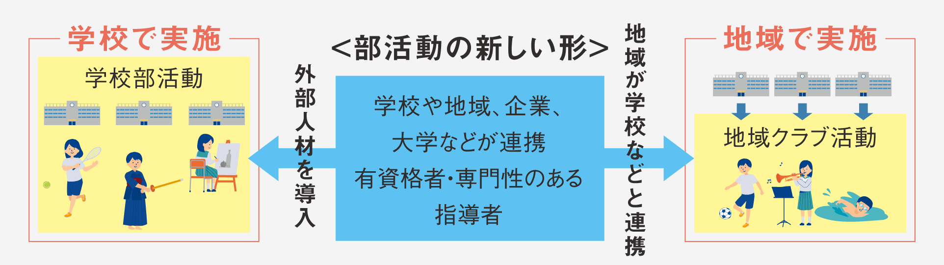 部活動の新しい形 [図]